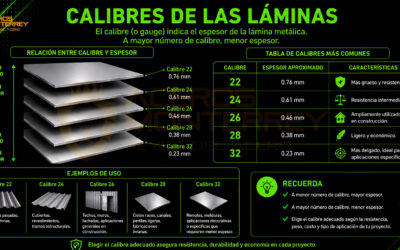 Calibre de lámina: ¿cuál necesitas para tu proyecto?